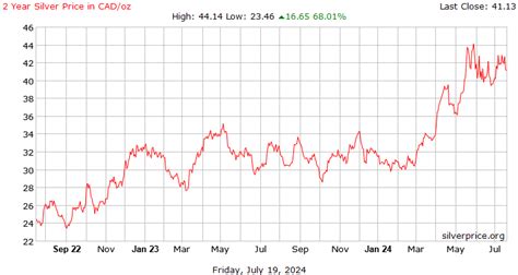 silver price cdn